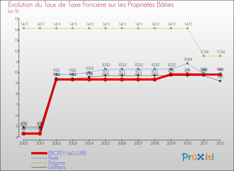 Evolution du taux de la taxe foncière sur le bati pour FROTEY-LèS-LURE et les communes proches de 2000 à 2012 Comparaison des taux de taxe foncière sur le bati pour FROTEY-LèS-LURE et les communes voisines de 2000 à 2012