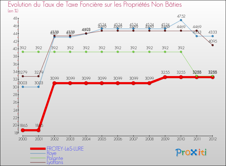 Evolution du taux de la taxe foncière sur les immeubles et terrains non batis pour FROTEY-LèS-LURE et les communes proches de 2000 à 2012 Comparaison des taux de la taxe foncière sur les immeubles et terrains non batis pour FROTEY-LèS-LURE et les communes voisines de 2000 à 2012