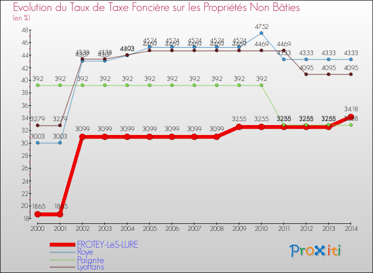 Evolution du taux de la taxe foncière sur les immeubles et terrains non batis pour FROTEY-LèS-LURE et les communes proches de 2000 à 2014 Comparaison des taux de la taxe foncière sur les immeubles et terrains non batis pour FROTEY-LèS-LURE et les communes voisines de 2000 à 2014