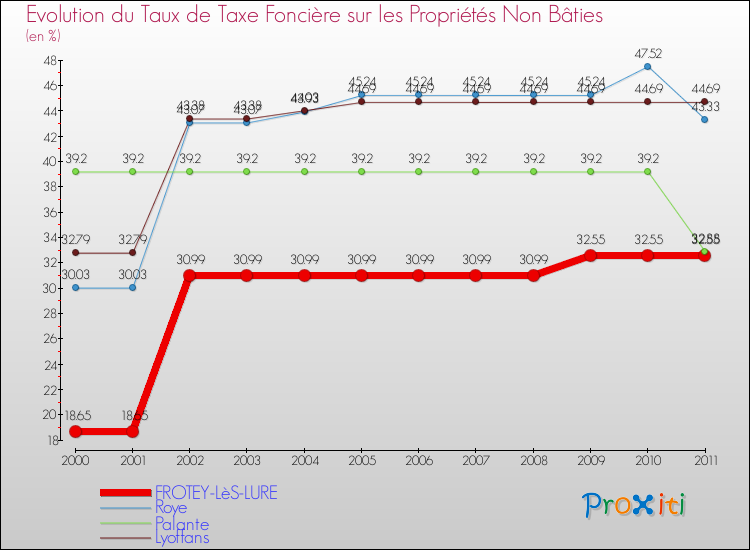 Evolution du taux de la taxe foncière sur les immeubles et terrains non batis pour FROTEY-LèS-LURE et les communes proches Comparaison des taux de la taxe foncière sur les immeubles et terrains non batis pour FROTEY-LèS-LURE et les communes voisines