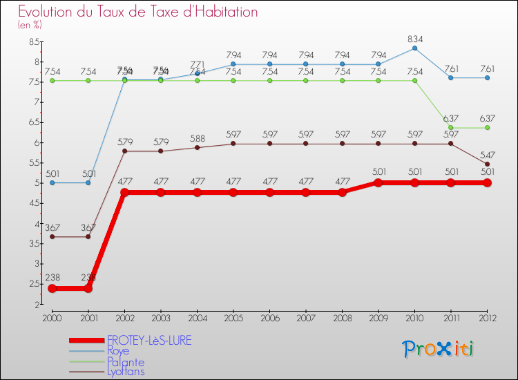 Evolution du taux de la taxe d'habitation pour FROTEY-LèS-LURE et les communes proches Comparaison des taux de la taxe d'habitation pour FROTEY-LèS-LURE et les communes voisines