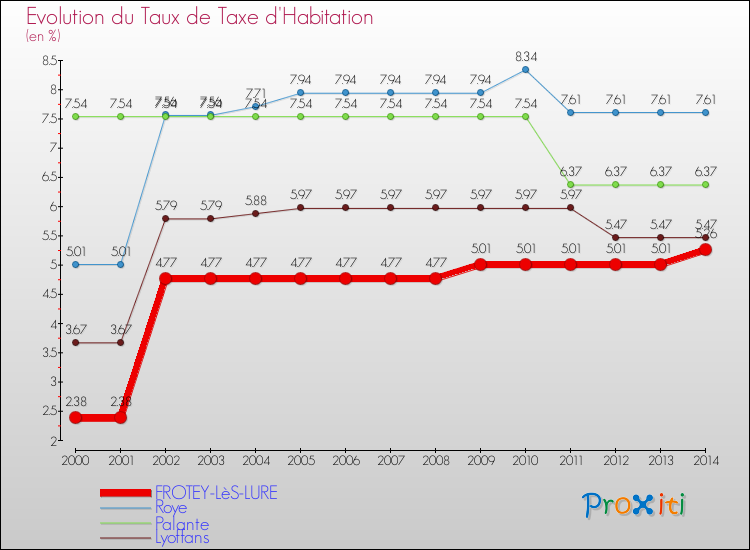 Evolution du taux de la taxe d'habitation pour FROTEY-LèS-LURE et les communes proches de 2000 à 2014 Comparaison des taux de la taxe d'habitation pour FROTEY-LèS-LURE et les communes voisines de 2000 à 2014