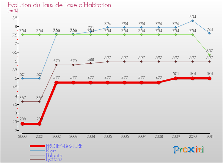 Evolution du taux de la taxe d'habitation pour FROTEY-LèS-LURE et les communes proches Comparaison des taux de la taxe d'habitation pour FROTEY-LèS-LURE et les communes voisines