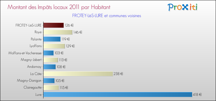 Montant des impôts locaux par Habitant pour FROTEY-LèS-LURE et les communes proches Comparaison des impôts locaux par habitant pour FROTEY-LèS-LURE et les communes voisines