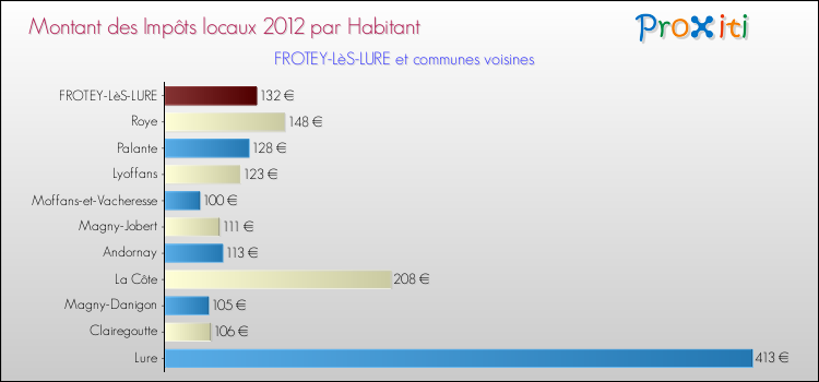 Montant des impôts locaux par Habitant pour FROTEY-LèS-LURE et les communes proches Comparaison des impôts locaux par habitant pour FROTEY-LèS-LURE et les communes voisines