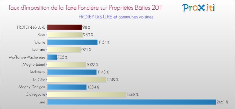 Taux d'imposition de la taxe foncière sur le bati 2011 pour FROTEY-LèS-LURE et les communes proches Comparaison des taux d'imposition de la taxe foncière sur le bati 2011 pour FROTEY-LèS-LURE et les communes voisines