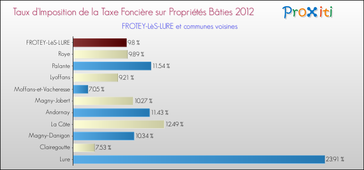 Taux d'imposition de la taxe foncière sur le bati 2012 pour FROTEY-LèS-LURE et les communes proches Comparaison des taux d'imposition de la taxe foncière sur le bati 2012 pour FROTEY-LèS-LURE et les communes voisines