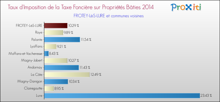 Taux d'imposition de la taxe foncière sur le bati 2014 pour FROTEY-LèS-LURE et les communes proches Comparaison des taux d'imposition de la taxe foncière sur le bati 2014 pour FROTEY-LèS-LURE et les communes voisines