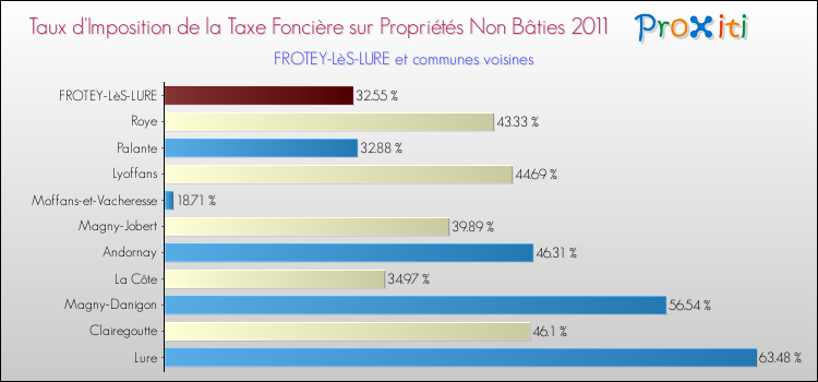 Taux d'imposition de la taxe foncière sur les immeubles et terrains non batis 2011 pour FROTEY-LèS-LURE et les communes proches Comparaison des taux d'imposition de la taxe foncière sur les immeubles et terrains non batis 2011 pour FROTEY-LèS-LURE et les communes voisines