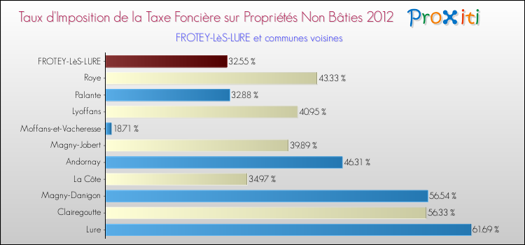 Taux d'imposition de la taxe foncière sur les immeubles et terrains non batis 2012 pour FROTEY-LèS-LURE et les communes proches Comparaison des taux d'imposition de la taxe foncière sur les immeubles et terrains non batis 2012 pour FROTEY-LèS-LURE et les communes voisines