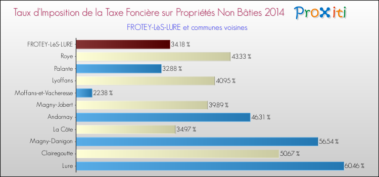 Taux d'imposition de la taxe foncière sur les immeubles et terrains non batis 2014 pour FROTEY-LèS-LURE et les communes proches Comparaison des taux d'imposition de la taxe foncière sur les immeubles et terrains non batis 2014 pour FROTEY-LèS-LURE et les communes voisines