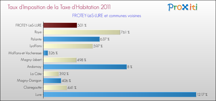 Taux d'imposition de la taxe d'habitation 2011 pour FROTEY-LèS-LURE et les communes proches Comparaison des taux d'imposition de la taxe d'habitation 2011 pour FROTEY-LèS-LURE et les communes voisines