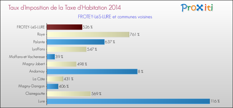 Taux d'imposition de la taxe d'habitation 2014 pour FROTEY-LèS-LURE et les communes proches Comparaison des taux d'imposition de la taxe d'habitation 2014 pour FROTEY-LèS-LURE et les communes voisines