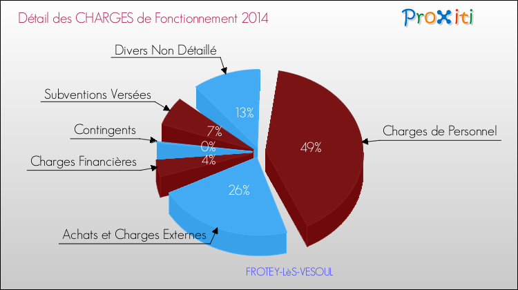 Décomposition des Charges de Fonctionnement 2014 de la commune de FROTEY-LèS-VESOUL Charges de Fonctionnement 2014 pour la commune de FROTEY-LèS-VESOUL