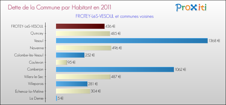 Dette par habitant de la commune en 2011 pour FROTEY-LèS-VESOUL et les communes proches Comparaison de la dette par habitant de la commune en 2011 pour FROTEY-LèS-VESOUL et les communes voisines