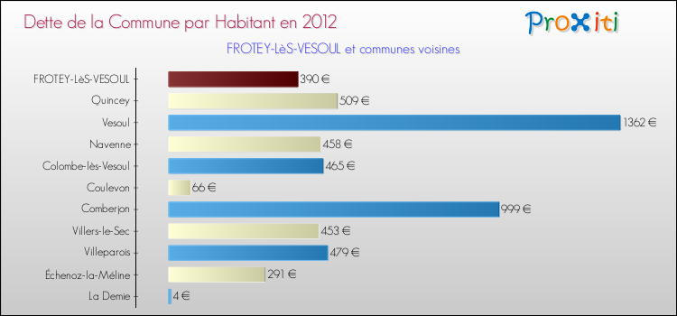 Dette par habitant de la commune en 2012 pour FROTEY-LèS-VESOUL et les communes proches Comparaison de la dette par habitant de la commune en 2012 pour FROTEY-LèS-VESOUL et les communes voisines