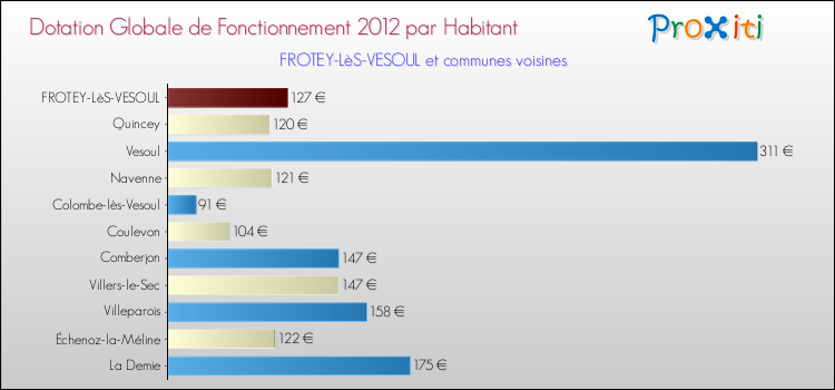 Montant des dotations globales de fonctionnement DGF par Habitant pour FROTEY-LèS-VESOUL et les communes proches Comparaison des des dotations globales de fonctionnement DGF par habitant pour FROTEY-LèS-VESOUL et les communes voisines