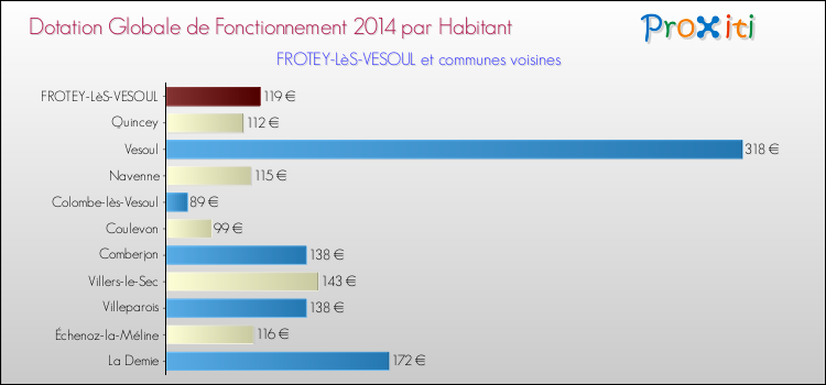 Montant des dotations globales de fonctionnement DGF par Habitant pour FROTEY-LèS-VESOUL et les communes proches en 2014. Comparaison des des dotations globales de fonctionnement DGF par habitant pour FROTEY-LèS-VESOUL et les communes voisines en 2014.