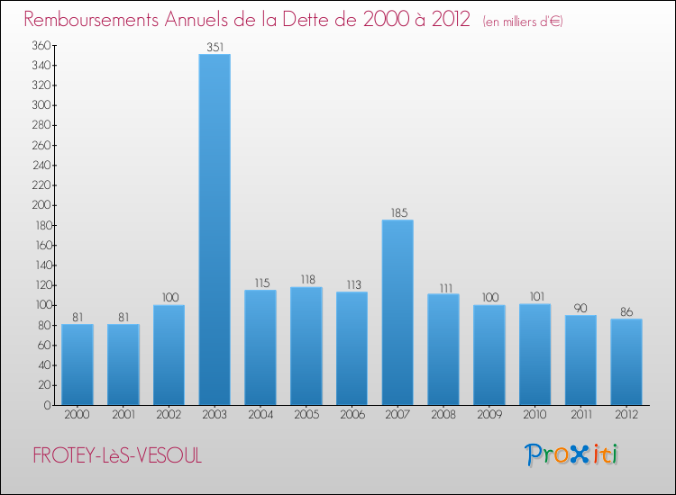 Evolution de l'annuité de la dette pour la commune de FROTEY-LèS-VESOUL de 2000 à 2012 Annuités de la dette pour FROTEY-LèS-VESOUL de 2000 à 2012