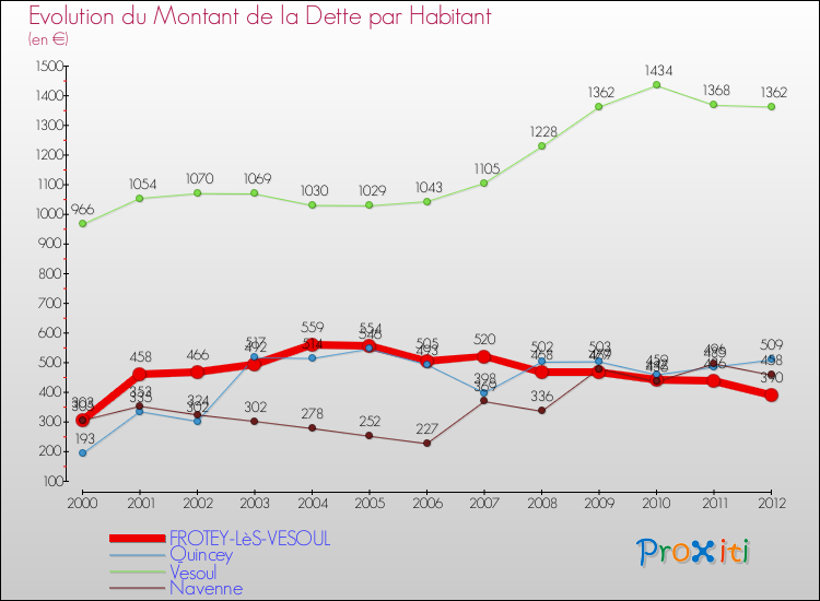 Evolution de la dette par habitant pour la commune de FROTEY-LèS-VESOUL et les communes proches de 2000 à 2012 Comparaison de la dette par habitant pour FROTEY-LèS-VESOUL et les communes voisines de 2000 à 2012