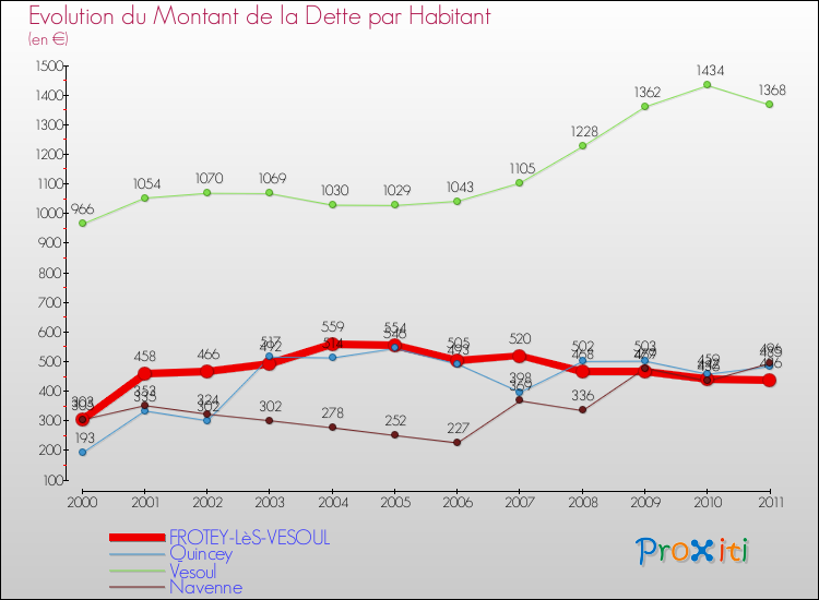 Evolution de la dette par habitant pour la commune de FROTEY-LèS-VESOUL et les communes proches Comparaison de la dette par habitant pour FROTEY-LèS-VESOUL et les communes voisines