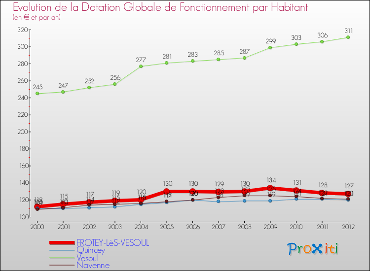 Evolution et montant de la dotation globale de fonctionnement par Habitant pour FROTEY-LèS-VESOUL et les communes proches Comparaison des dotations globales de fonctionnement par habitant pour FROTEY-LèS-VESOUL et les communes voisines