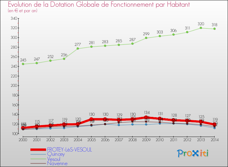 Evolution et montant de la dotation globale de fonctionnement par Habitant pour FROTEY-LèS-VESOUL et les communes proches de 2000 à 2014. Comparaison des dotations globales de fonctionnement par habitant pour FROTEY-LèS-VESOUL et les communes voisines de 2000 à 2014.
