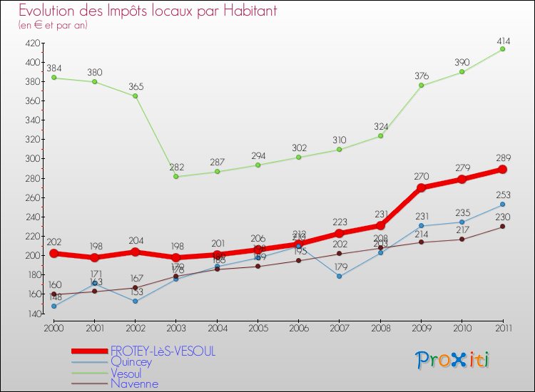 Evolution et montant des impôts locaux par Habitant pour FROTEY-LèS-VESOUL et les communes proches Comparaison des impôts locaux par habitant pour FROTEY-LèS-VESOUL et les communes voisines