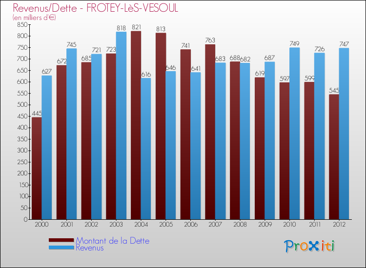 Evolution comparée de la dette et des revenus pour la commune de FROTEY-LèS-VESOUL de 2000 à 2012 Comparaison de la dette et des revenus pour FROTEY-LèS-VESOUL de 2000 à 2012