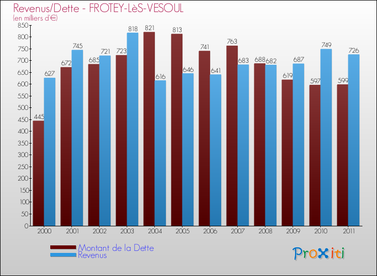 Evolution comparée de la dette et des revenus pour la commune de FROTEY-LèS-VESOUL de 2000 à 2011 Comparaison de la dette et des revenus pour FROTEY-LèS-VESOUL de 2000 à 2011