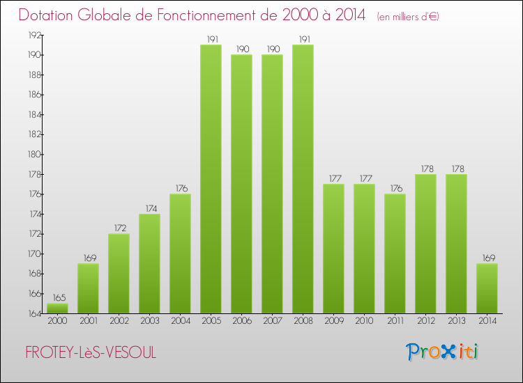 Evolution du montant de la Dotation Globale de Fonctionnement pour la commune de FROTEY-LèS-VESOUL de 2000 à 2014 Evolution du montant de la Dotation Globale de Fonctionnement pour FROTEY-LèS-VESOUL de 2000 à 2014