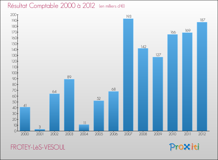 Evolution du résultat comptable pour la commune de FROTEY-LèS-VESOUL de 2000 à 2012 Evolution du résultat comptable pour FROTEY-LèS-VESOUL de 2000 à 2012