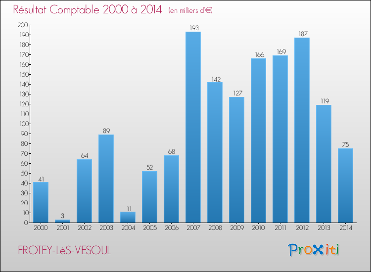 Evolution du résultat comptable pour la commune de FROTEY-LèS-VESOUL de 2000 à 2014 Evolution du résultat comptable pour FROTEY-LèS-VESOUL de 2000 à 2014