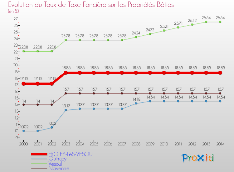 Evolution du taux de la taxe foncière sur le bati pour FROTEY-LèS-VESOUL et les communes proches de 2000 à 2014 Comparaison des taux de taxe foncière sur le bati pour FROTEY-LèS-VESOUL et les communes voisines de 2000 à 2014