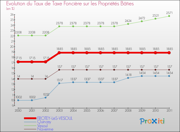 Evolution du taux de la taxe foncière sur le bati pour FROTEY-LèS-VESOUL et les communes proches Comparaison des taux de taxe foncière sur le bati pour FROTEY-LèS-VESOUL et les communes voisines