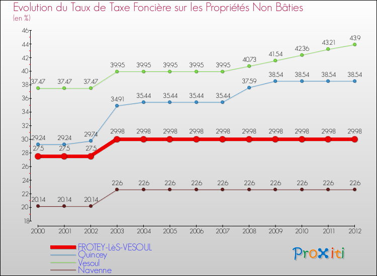 Evolution du taux de la taxe foncière sur les immeubles et terrains non batis pour FROTEY-LèS-VESOUL et les communes proches de 2000 à 2012 Comparaison des taux de la taxe foncière sur les immeubles et terrains non batis pour FROTEY-LèS-VESOUL et les communes voisines de 2000 à 2012