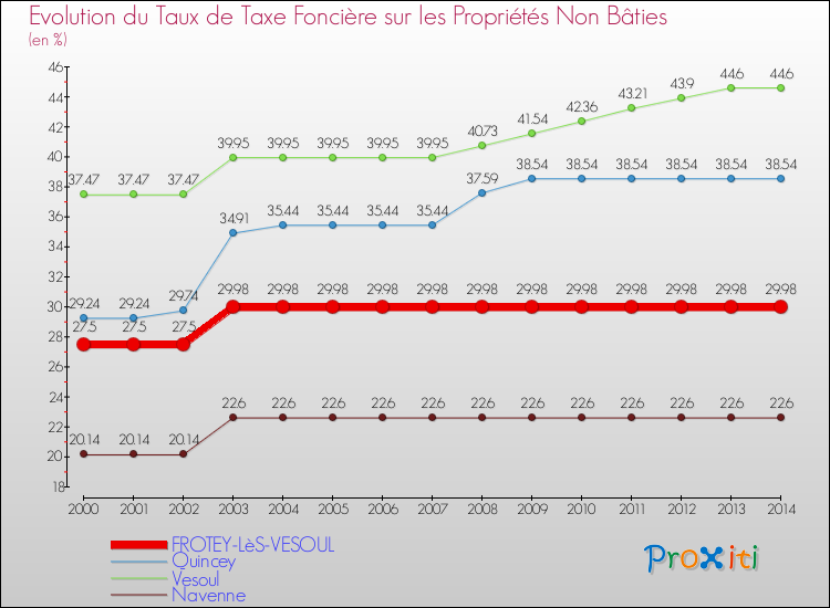 Evolution du taux de la taxe foncière sur les immeubles et terrains non batis pour FROTEY-LèS-VESOUL et les communes proches de 2000 à 2014 Comparaison des taux de la taxe foncière sur les immeubles et terrains non batis pour FROTEY-LèS-VESOUL et les communes voisines de 2000 à 2014