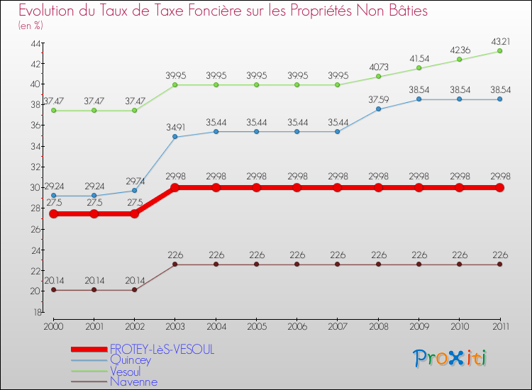 Evolution du taux de la taxe foncière sur les immeubles et terrains non batis pour FROTEY-LèS-VESOUL et les communes proches Comparaison des taux de la taxe foncière sur les immeubles et terrains non batis pour FROTEY-LèS-VESOUL et les communes voisines