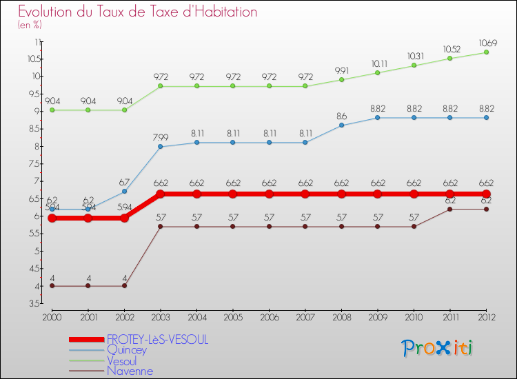 Evolution du taux de la taxe d'habitation pour FROTEY-LèS-VESOUL et les communes proches Comparaison des taux de la taxe d'habitation pour FROTEY-LèS-VESOUL et les communes voisines