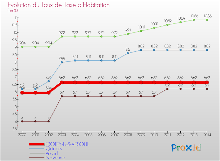 Evolution du taux de la taxe d'habitation pour FROTEY-LèS-VESOUL et les communes proches de 2000 à 2014 Comparaison des taux de la taxe d'habitation pour FROTEY-LèS-VESOUL et les communes voisines de 2000 à 2014