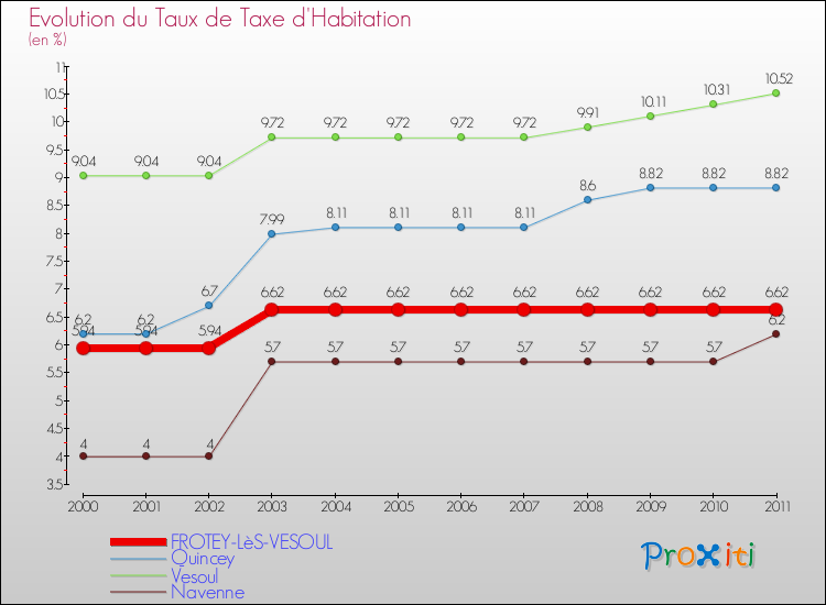 Evolution du taux de la taxe d'habitation pour FROTEY-LèS-VESOUL et les communes proches Comparaison des taux de la taxe d'habitation pour FROTEY-LèS-VESOUL et les communes voisines