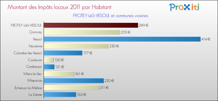 Montant des impôts locaux par Habitant pour FROTEY-LèS-VESOUL et les communes proches Comparaison des impôts locaux par habitant pour FROTEY-LèS-VESOUL et les communes voisines