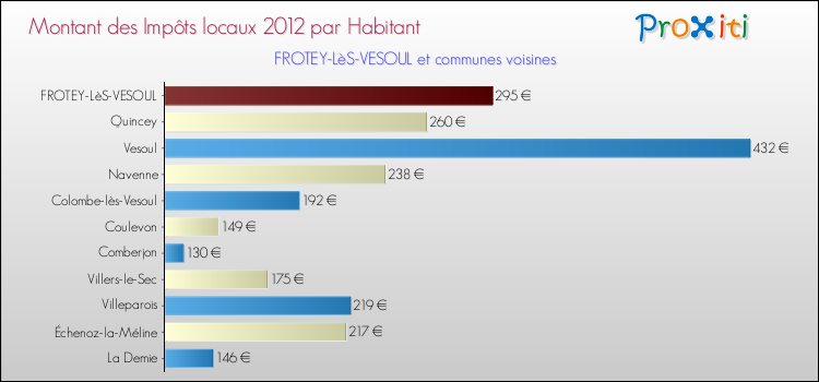 Montant des impôts locaux par Habitant pour FROTEY-LèS-VESOUL et les communes proches Comparaison des impôts locaux par habitant pour FROTEY-LèS-VESOUL et les communes voisines