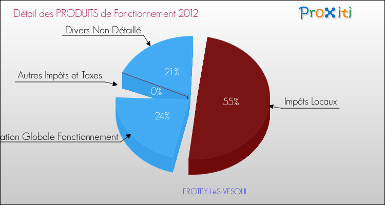 Décomposition du Budget de Fonctionnement 2012 de la commune de FROTEY-LèS-VESOUL Budget de Fonctionnement 2012 pour la commune de FROTEY-LèS-VESOUL