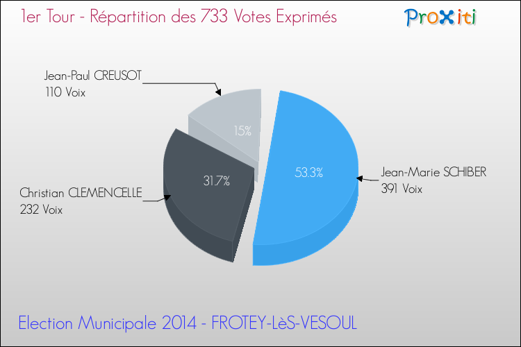 Répartition des votes exprimés au 1er Tour des Elections Municipales 2014 de la commune de FROTEY-LèS-VESOUL Elections Municipales 2014 - Répartition des votes exprimés au 1er Tour pour la commune de FROTEY-LèS-VESOUL