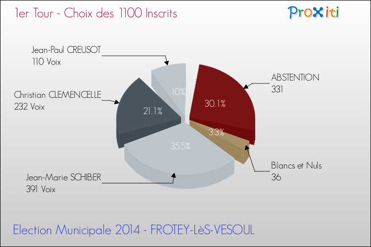 Résultats par rapport aux inscrits au 1er Tour des Elections Municipales 2014 de la commune de FROTEY-LèS-VESOUL Elections Municipales 2014 - Résultats par rapport aux inscrits au 1er Tour pour la commune de FROTEY-LèS-VESOUL