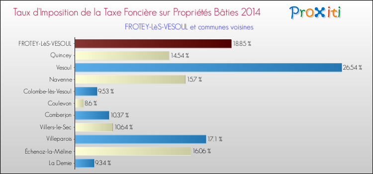 Taux d'imposition de la taxe foncière sur le bati 2014 pour FROTEY-LèS-VESOUL et les communes proches Comparaison des taux d'imposition de la taxe foncière sur le bati 2014 pour FROTEY-LèS-VESOUL et les communes voisines