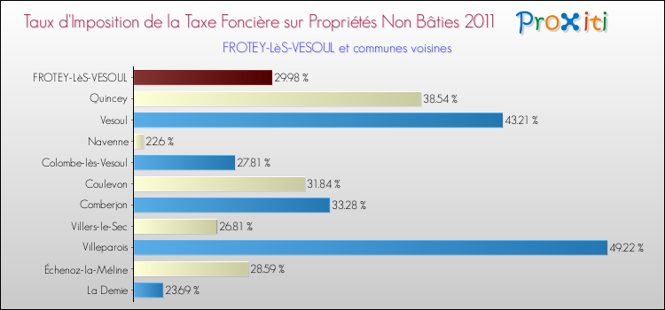 Taux d'imposition de la taxe foncière sur les immeubles et terrains non batis 2011 pour FROTEY-LèS-VESOUL et les communes proches Comparaison des taux d'imposition de la taxe foncière sur les immeubles et terrains non batis 2011 pour FROTEY-LèS-VESOUL et les communes voisines