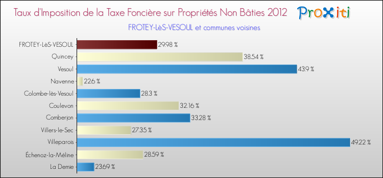 Taux d'imposition de la taxe foncière sur les immeubles et terrains non batis 2012 pour FROTEY-LèS-VESOUL et les communes proches Comparaison des taux d'imposition de la taxe foncière sur les immeubles et terrains non batis 2012 pour FROTEY-LèS-VESOUL et les communes voisines