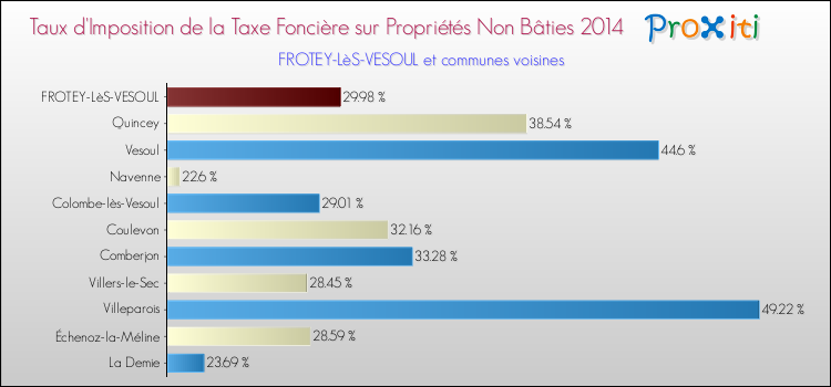 Taux d'imposition de la taxe foncière sur les immeubles et terrains non batis 2014 pour FROTEY-LèS-VESOUL et les communes proches Comparaison des taux d'imposition de la taxe foncière sur les immeubles et terrains non batis 2014 pour FROTEY-LèS-VESOUL et les communes voisines